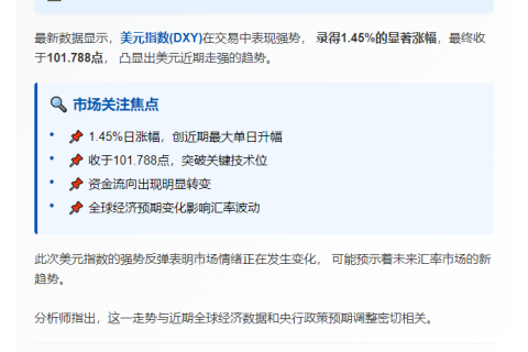 美元指数飙升1.45%