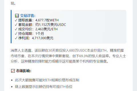 巨鲸出售4677枚WETH，获利471万美元