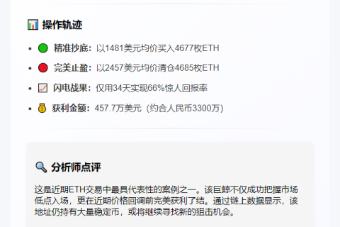 巨鲸清仓4677枚ETH套利457万美元