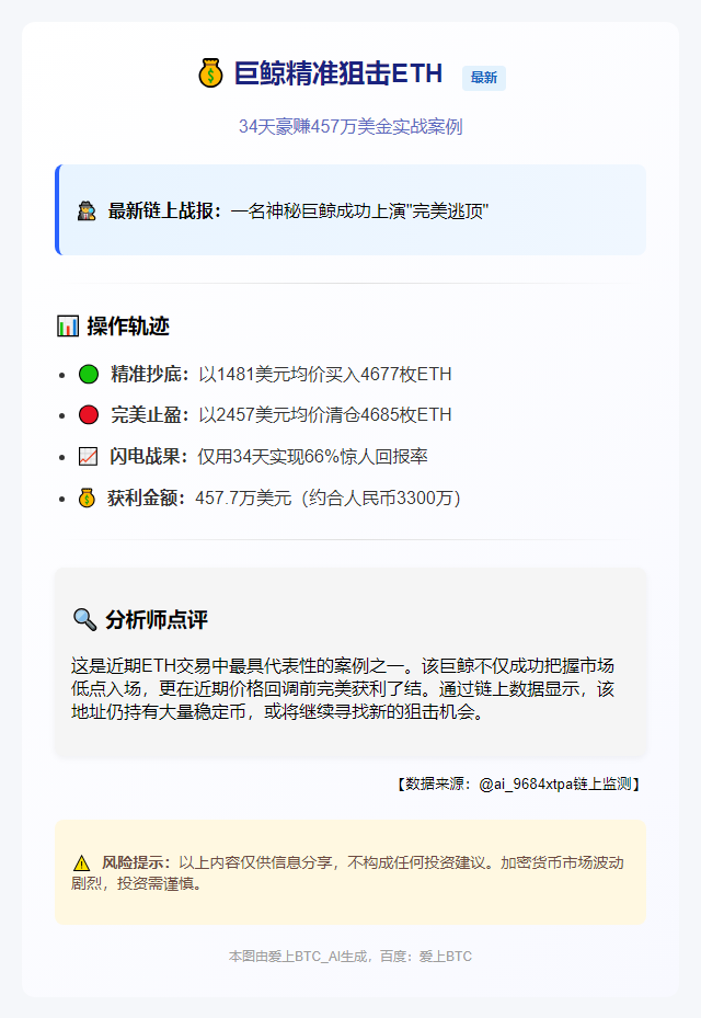巨鲸清仓4677枚ETH套利457万美元