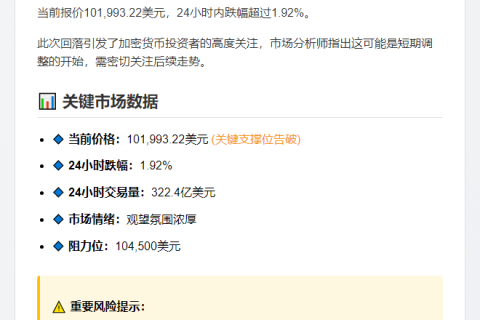 比特币跌破10.2万美元