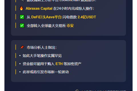 “Abraxas Capital借2.4亿USDT转存币安”