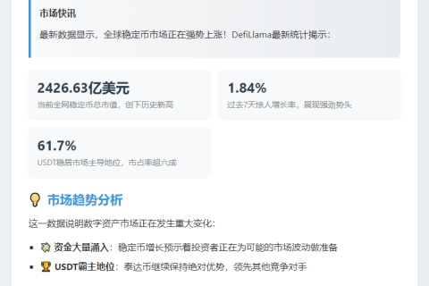 稳定币周涨1.84%，市值破2426亿