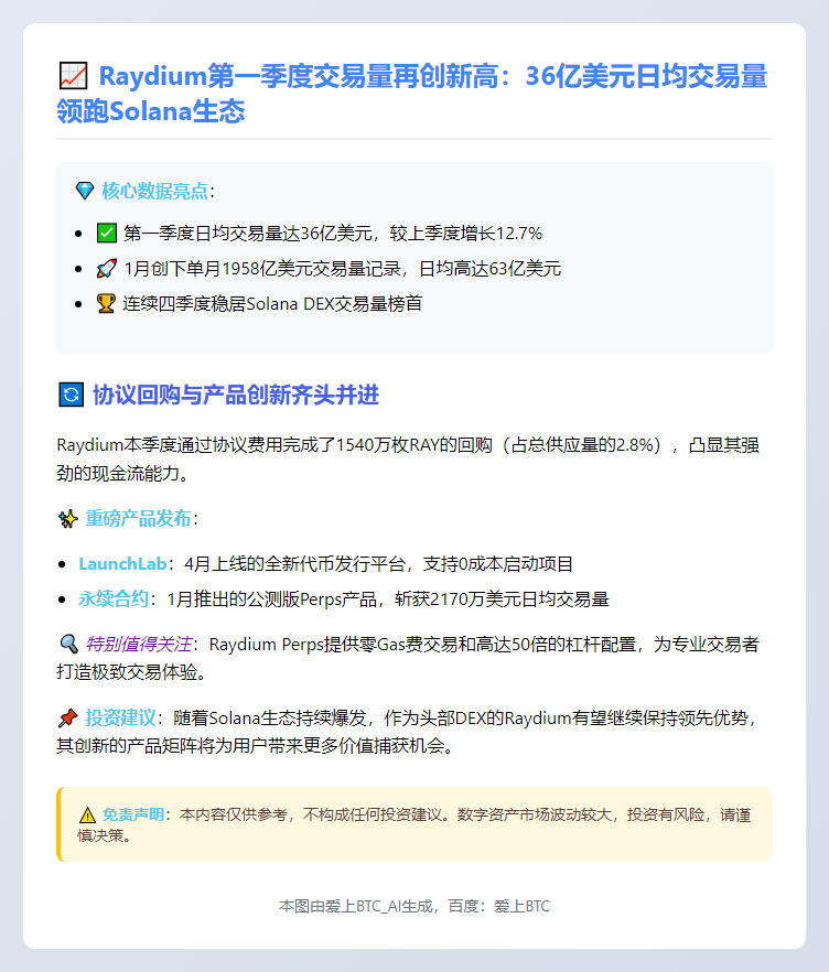 "Raydium Q1交易量36亿/日增12.7%"