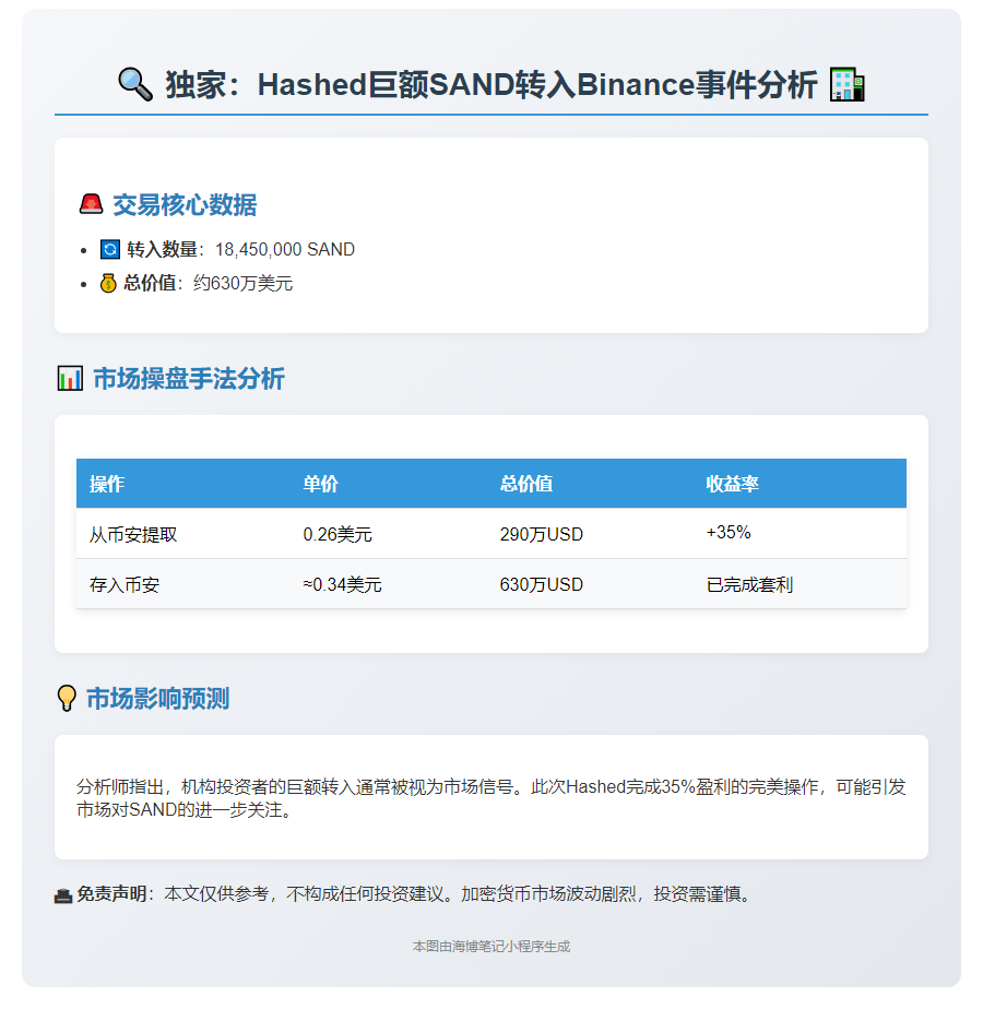 Hashed向Binance转1845万SAND