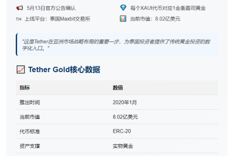 Tether Gold 登陆泰国 Maxbit 交易所