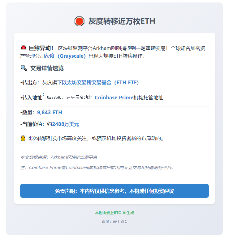 灰度转移近万枚ETH