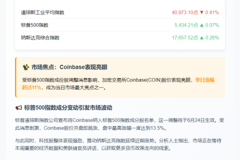 美股开盘分化，Coinbase大涨11%