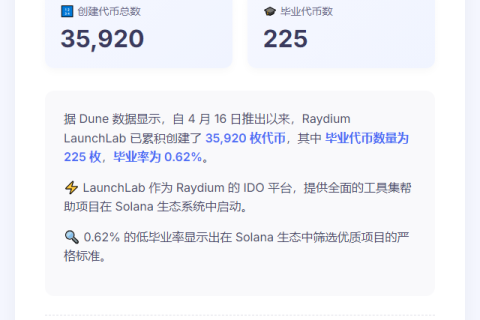 Raydium LaunchLab上线以来创建代币数超3.5万枚，毕业率为0.62%