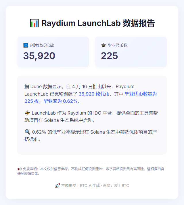 Raydium LaunchLab上线以来创建代币数超3.5万枚，毕业率为0.62%