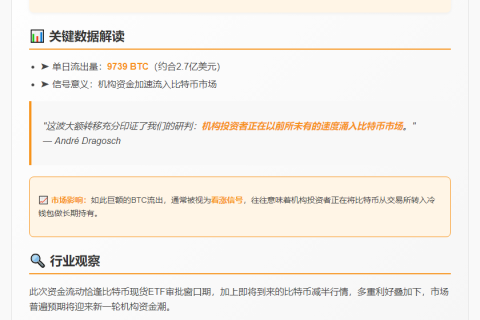 机构需求推高BTC，Coinbase流出近万