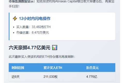 Abraxas Capital再购3.3万枚ETH