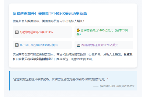 3月美国贸易逆差破纪录