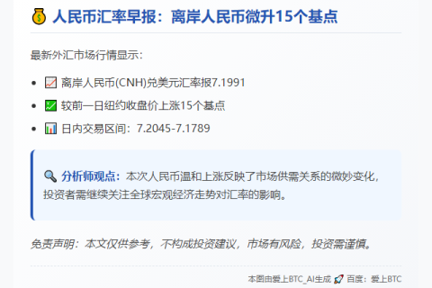 离岸人民币微涨15点