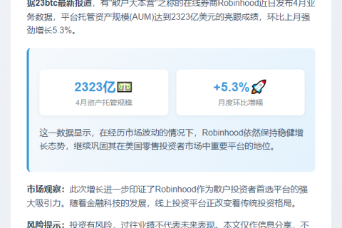 Robinhood 4月托管资产达2323亿，环比增5.3%