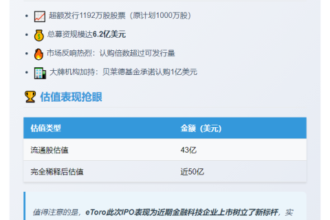 eToro IPO募资6.2亿美元