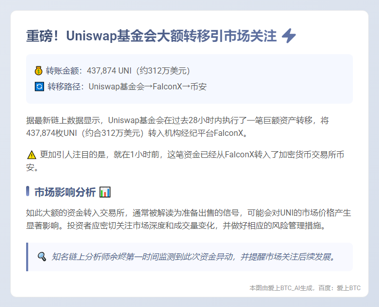 Uniswap 基金会在 28 小时内转移 43.7 万 UNI 至币安