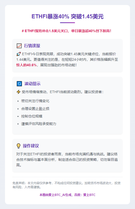 ETHFI暴涨40% 突破1.45美元