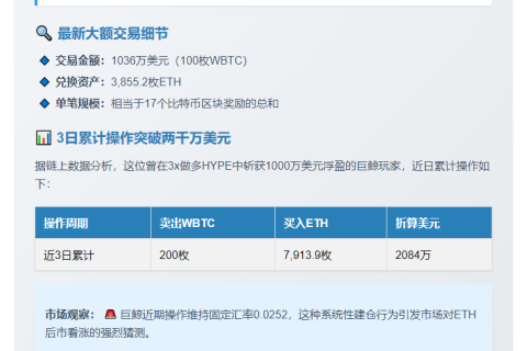 巨鲸1小时抛售100 WBTC换3,855 ETH