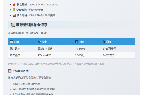 巨鲸2000ETH换51.8WBTC