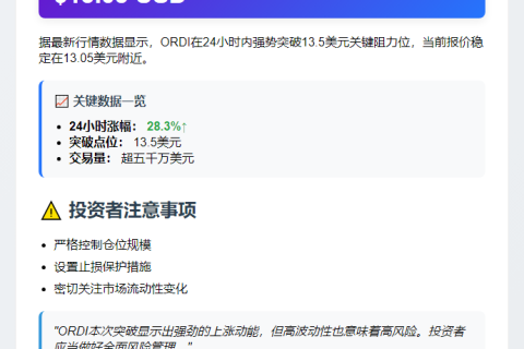 ORDI飙涨28%突破13.5美元