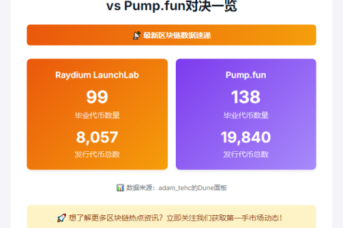 Raydium与Pump.fun日毕业代币数达237