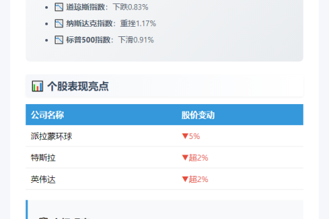 美股普跌，英伟达跌逾2%