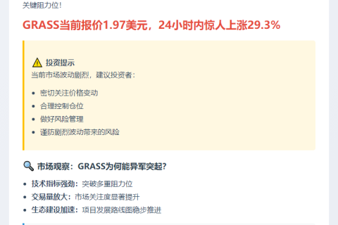 GRASS突破2美元，暴涨29.3%