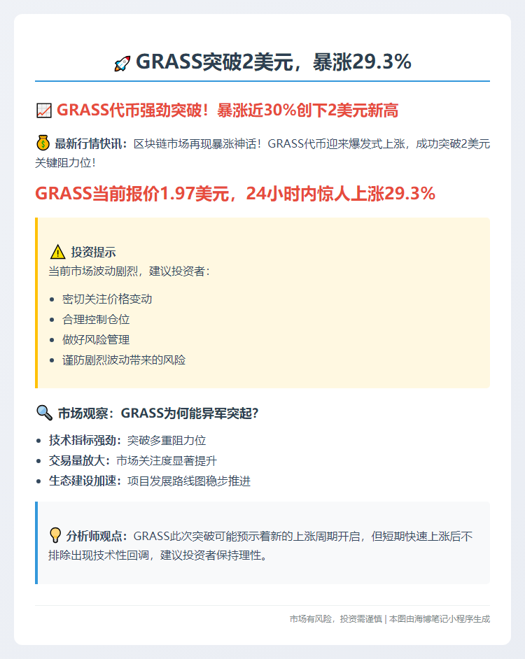 GRASS突破2美元，暴涨29.3%