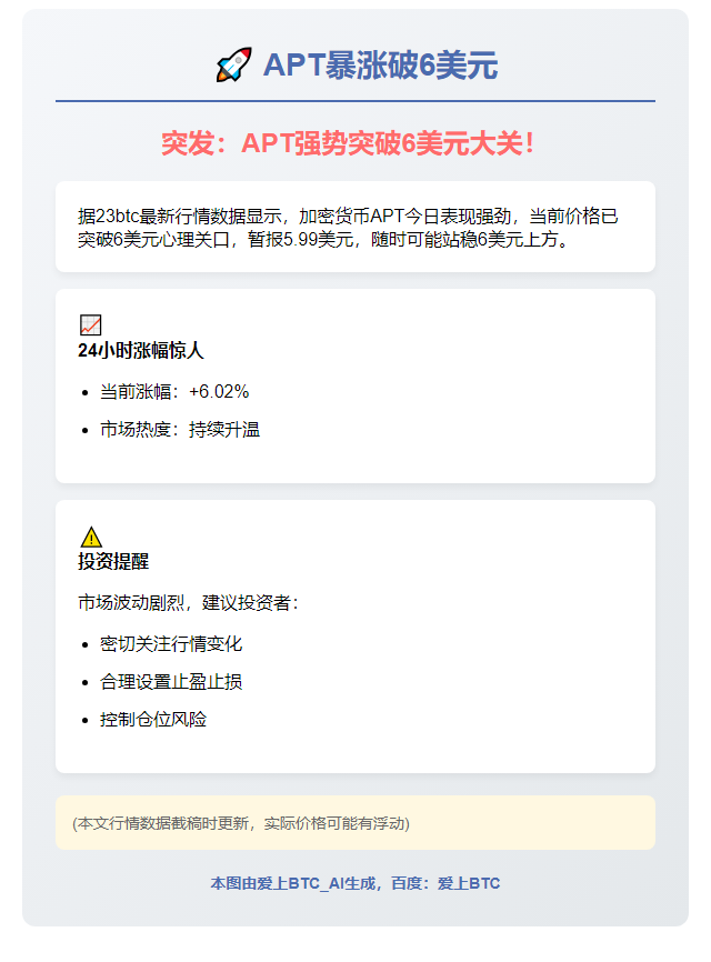 APT暴涨破6美元