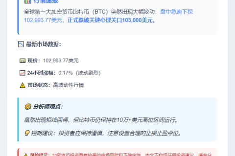 BTC跌破10.3万美元