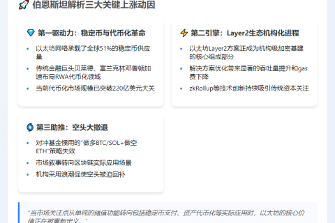 伯恩斯坦：三大因素推涨ETH