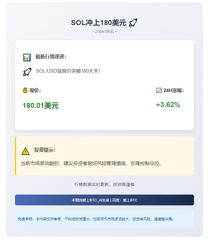 SOL冲上180美元