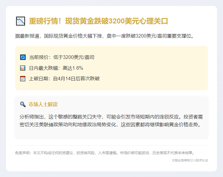 金价跌破3200美元