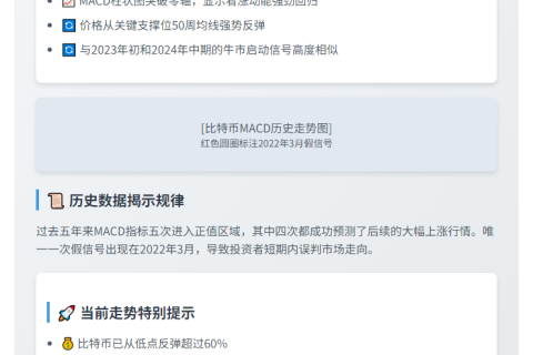 “比特币周线MACD预示将大涨”