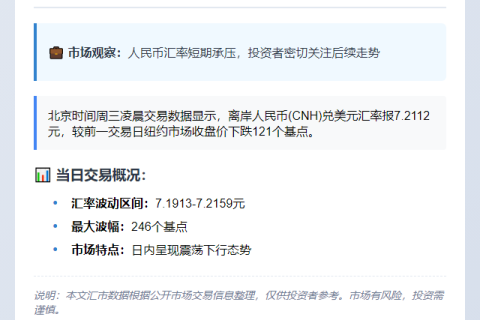 离岸人民币跌121点