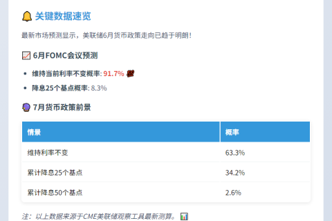 美联储6月利率不变概率达91.7%