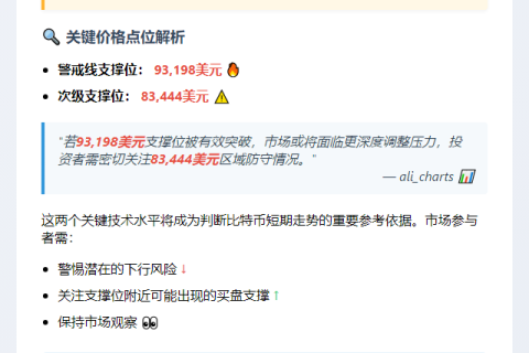 比特币支撑位93,198美元，跌破看83,444