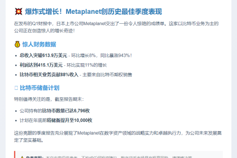 Metaplanet Q1财报：创收614万美元创新高