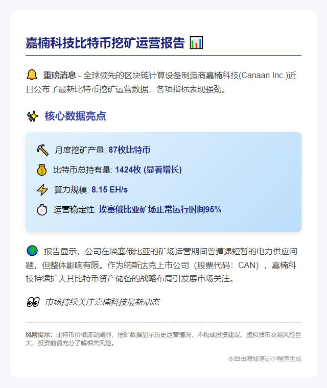 嘉楠科技4月产出87枚BTC 总持币达1424枚