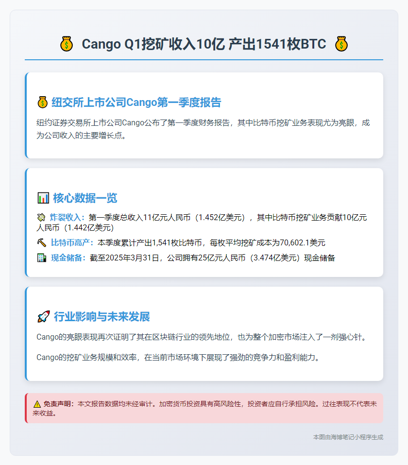 Cango Q1挖矿收入10亿 产出1541枚BTC