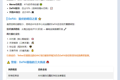 “币安：Meme币占AI加密41%，DeFAI仍涨”