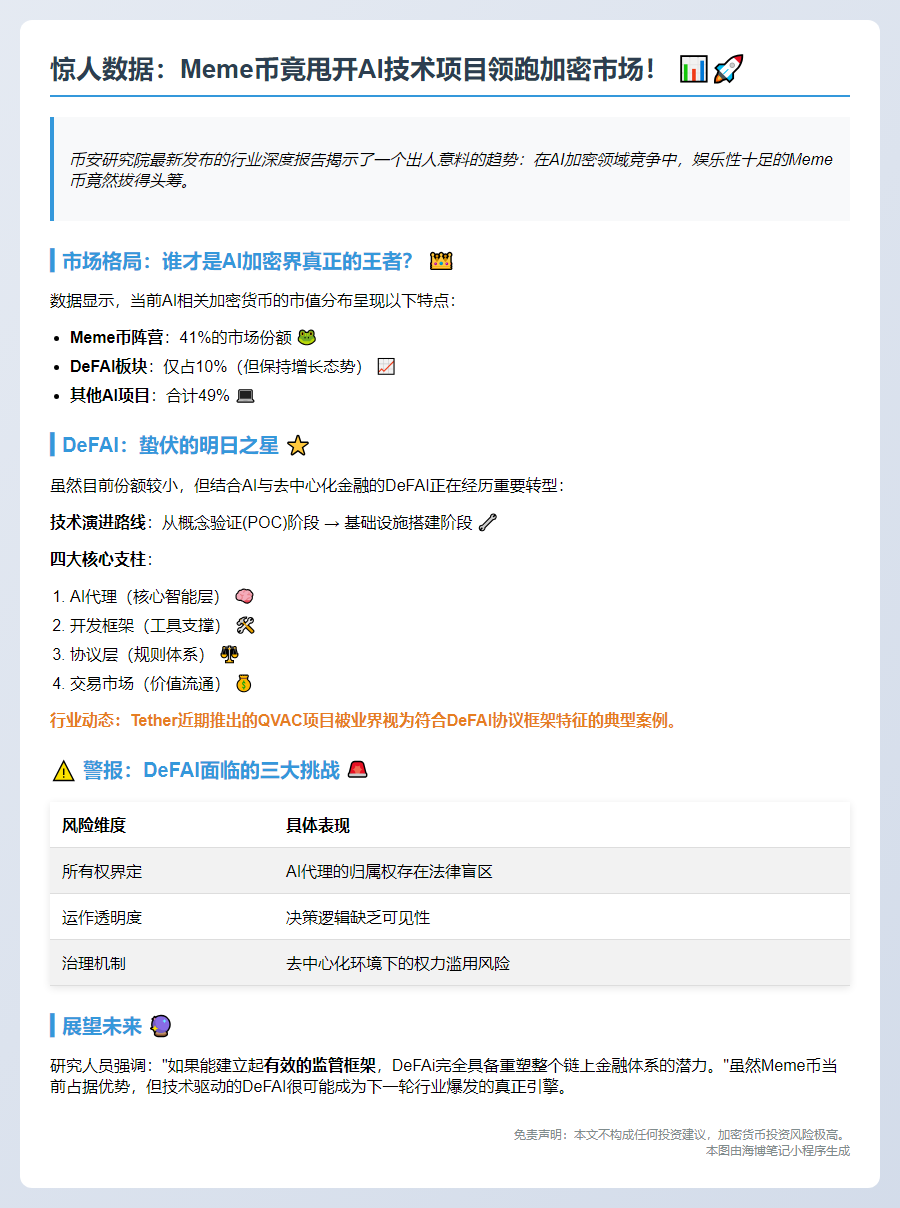 "币安：Meme币占AI加密41%，DeFAI仍涨"