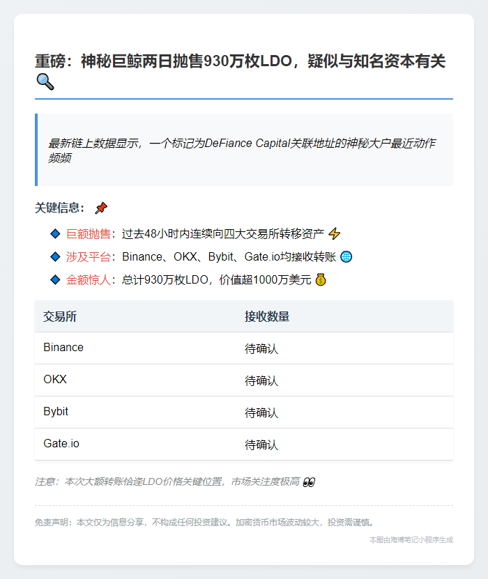 DeFianceCapital疑似转出930万LDO至CEX