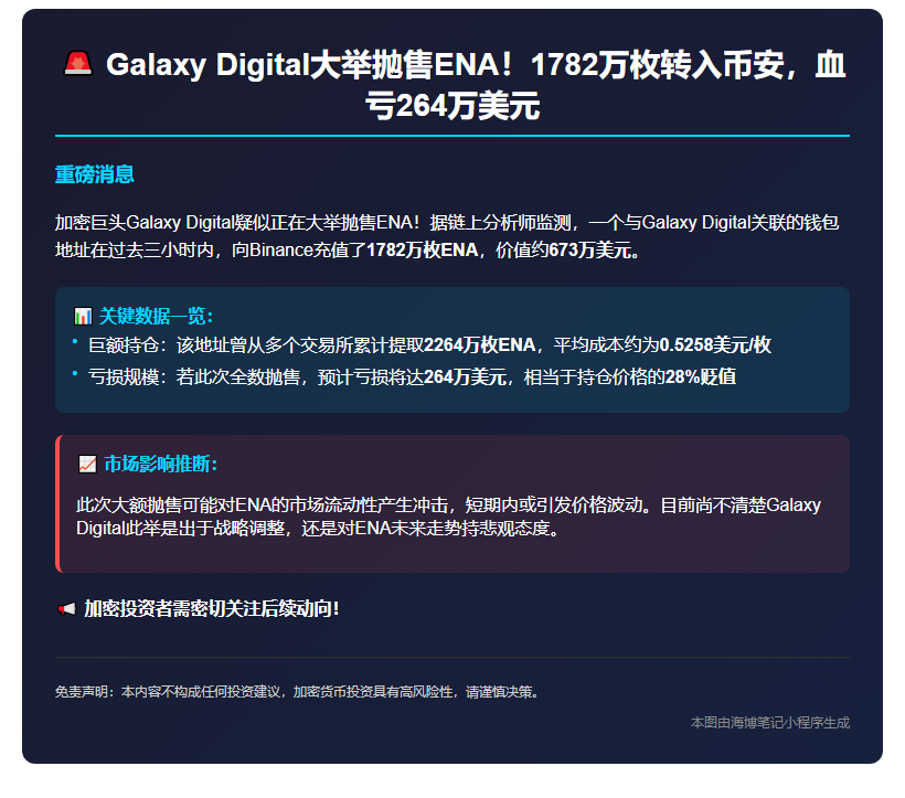 Galaxy Digital转存1782万ENA，亏264万美元