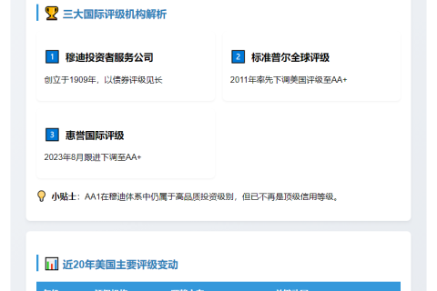 美国信用评级遭穆迪下调至AA1