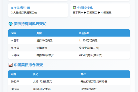 中国3月减持189亿美债，持仓跌至第三