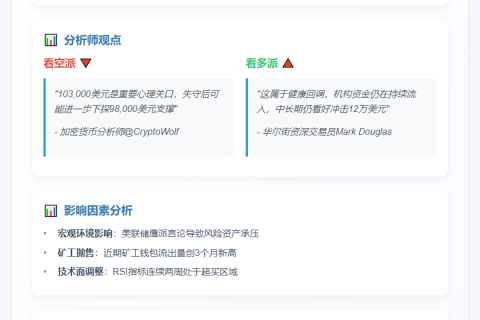 BTC失守10.3万美元