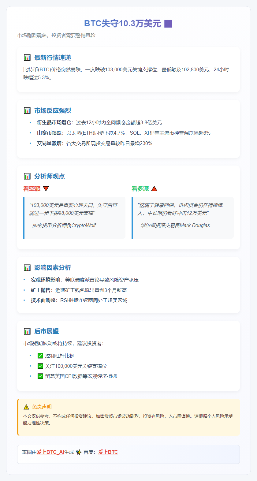 BTC失守10.3万美元