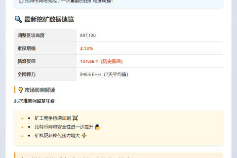 比特币挖矿难度大涨2.13%